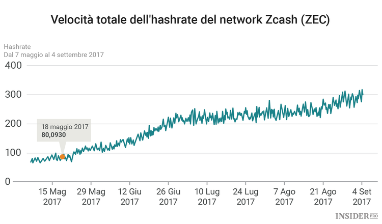 Come minare Zcash