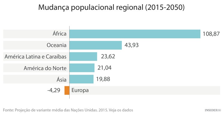 A população do mundo em 2100