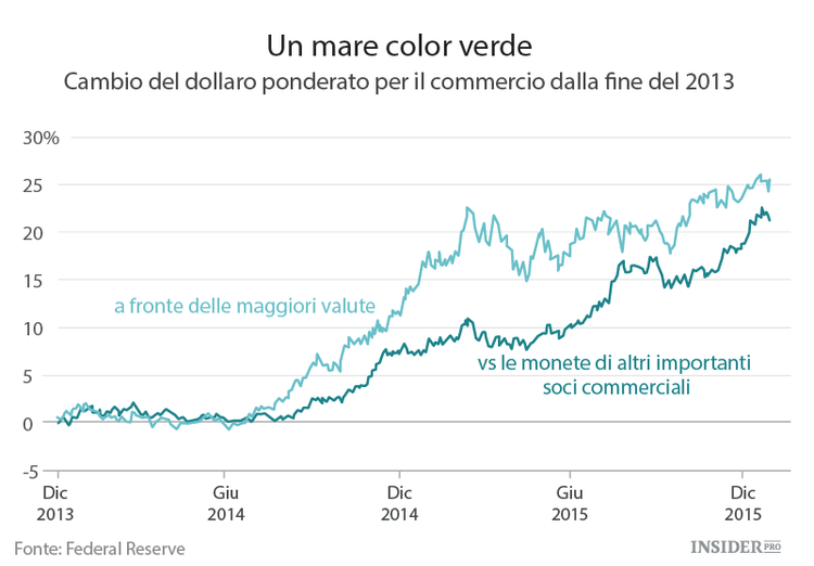 L'economia mondiale è sotto il giogo del dollaro forte