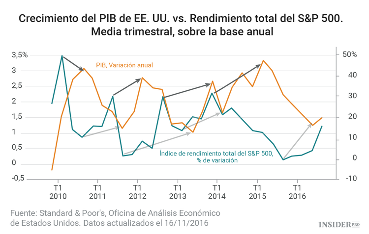 ¿Qué mercado observar, el de bonos o el de valores?