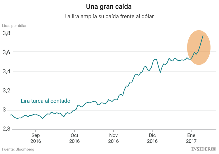 8 razones por las que la lira turca va a ser el peor activo de 2017