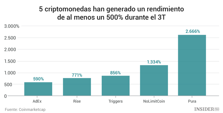 Importantes hechos sobre criptomonedas en 16 gráficos: lo más importante del informe de Coindesk