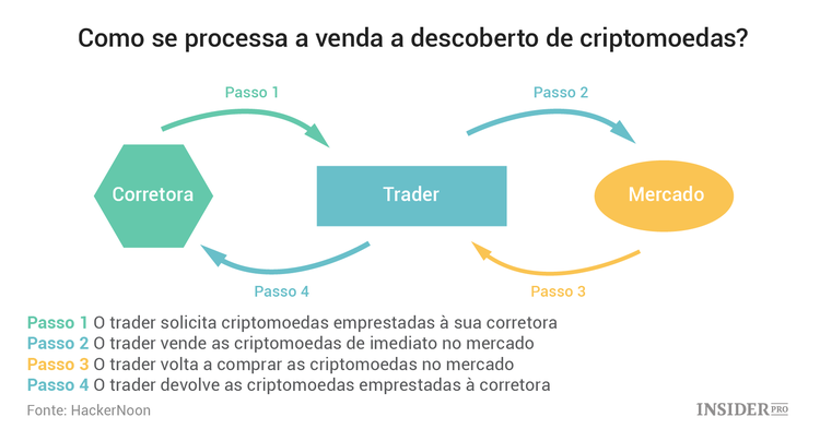 3 Formas de lucrar quando o mercado de criptomoedas se encontra em baixa