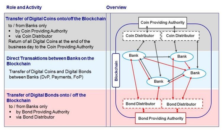 Central Bank of Germany Approves Blockchain