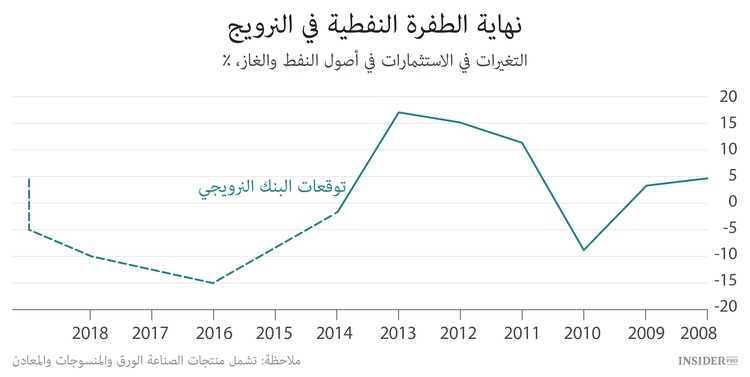 النرويج ستستخدم حصالتها