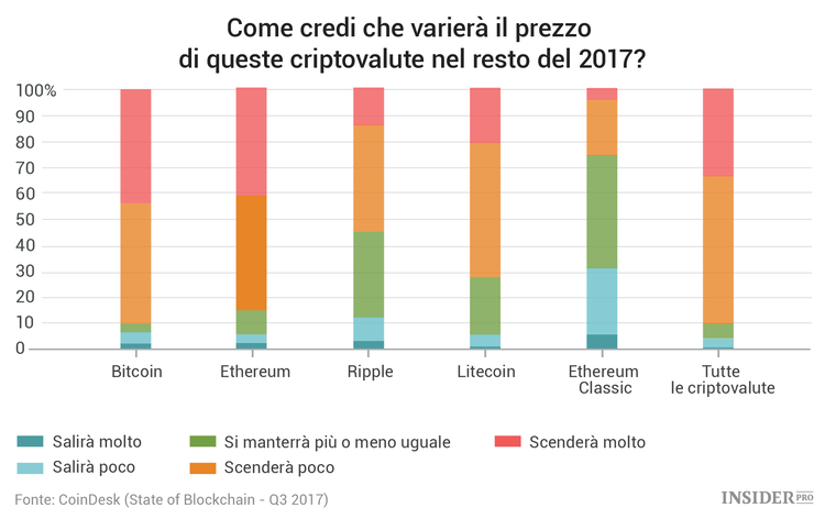 Lo stato della Blockchain: 16 grafici sui trend nel mercato delle criptovalute
