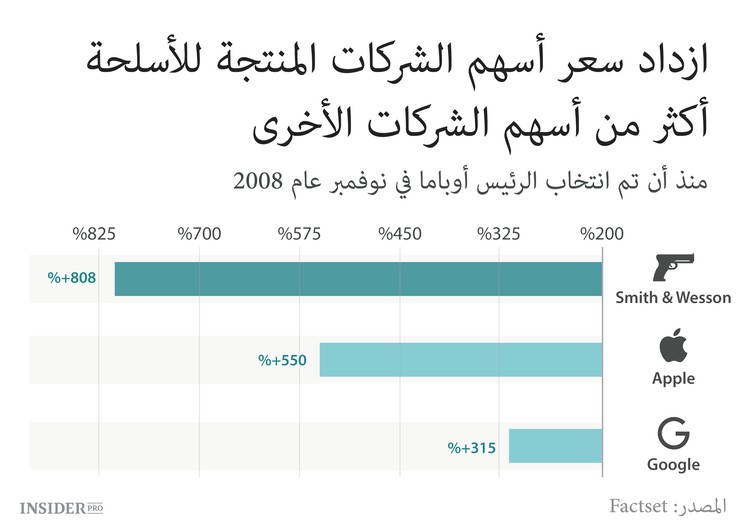 مستثمروا الأسلحة يحبون أوباما