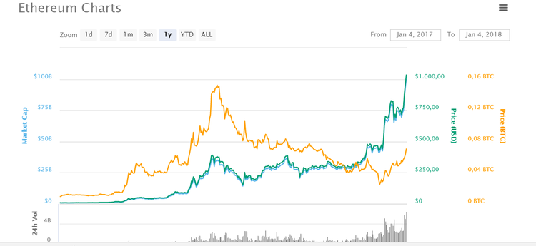 Ethereum tocca i 1.000 $