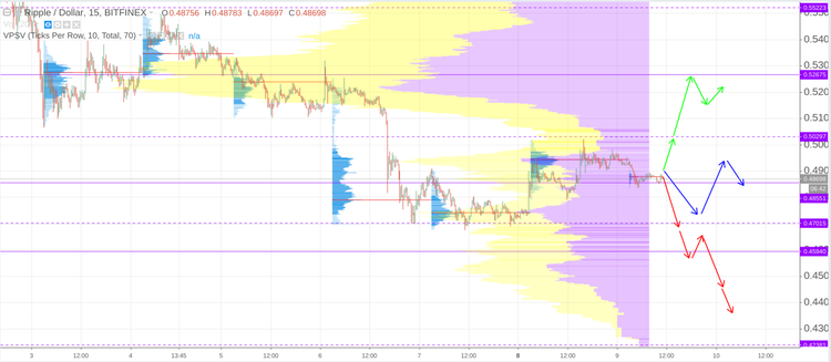 Cryptomarket Analysis October 9