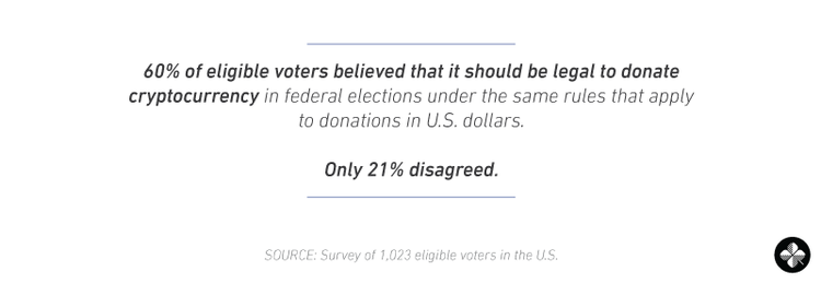 Survey: 60% of U.S. Voters Want Legalize Crypto Donations 