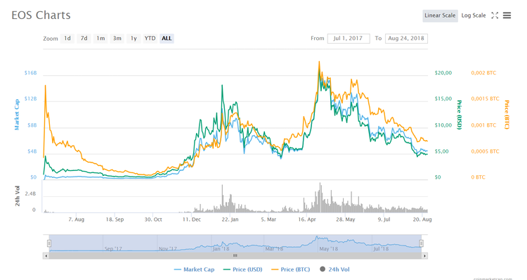 5 Biggest ICOs in History