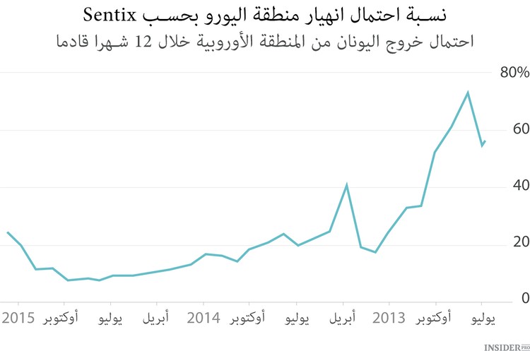 احتمال مغادرة اليونان