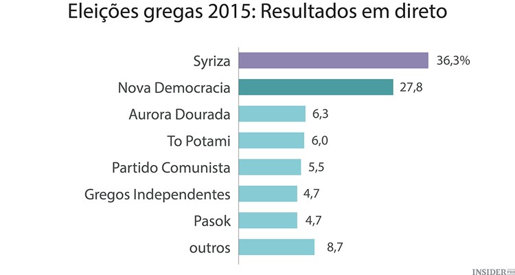 Na Grécia há esperança