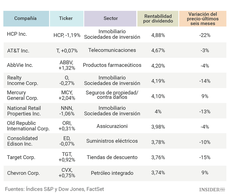 Las 10 acciones del Dividend Aristocrat más rentables