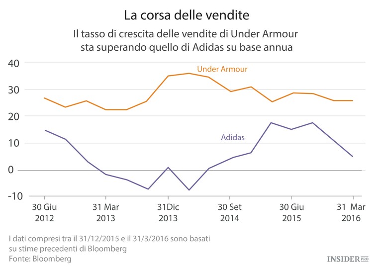 Adidas deve reinventarsi
