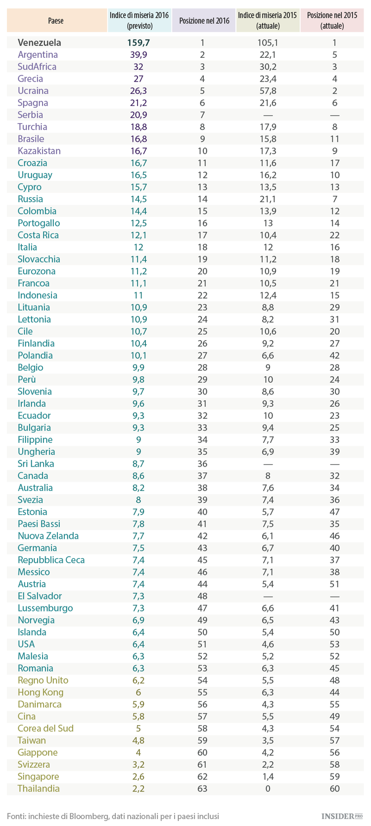 I paesi più infelici del 2016