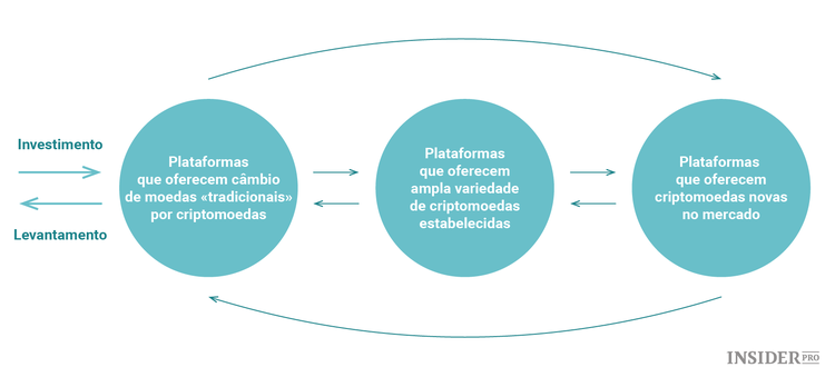 Que plataforma de câmbio de criptomoedas usar?