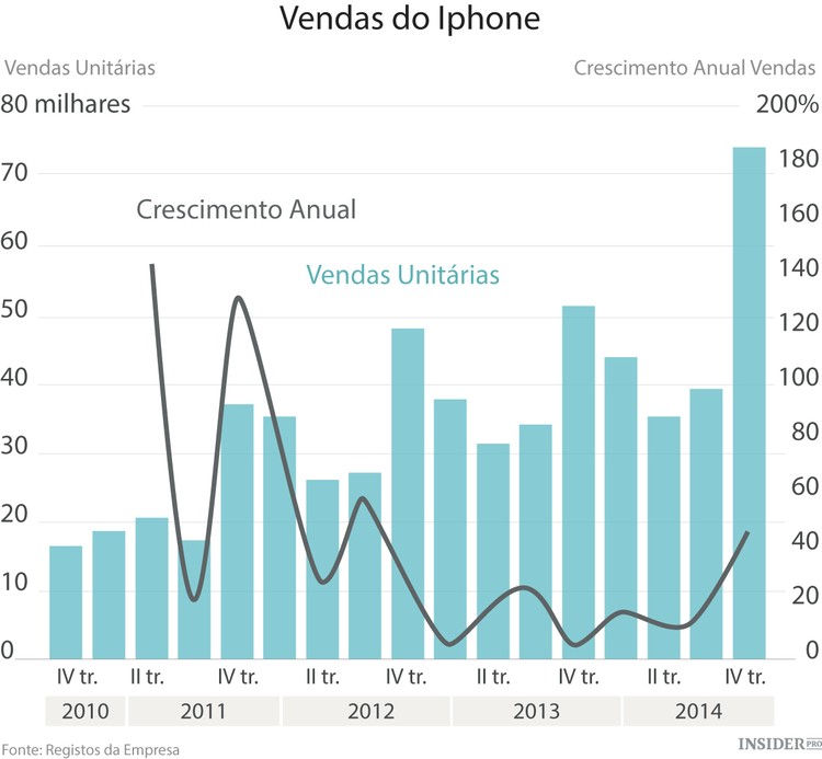 15 Factos Incríveis sobre o Último Trimestre da Apple