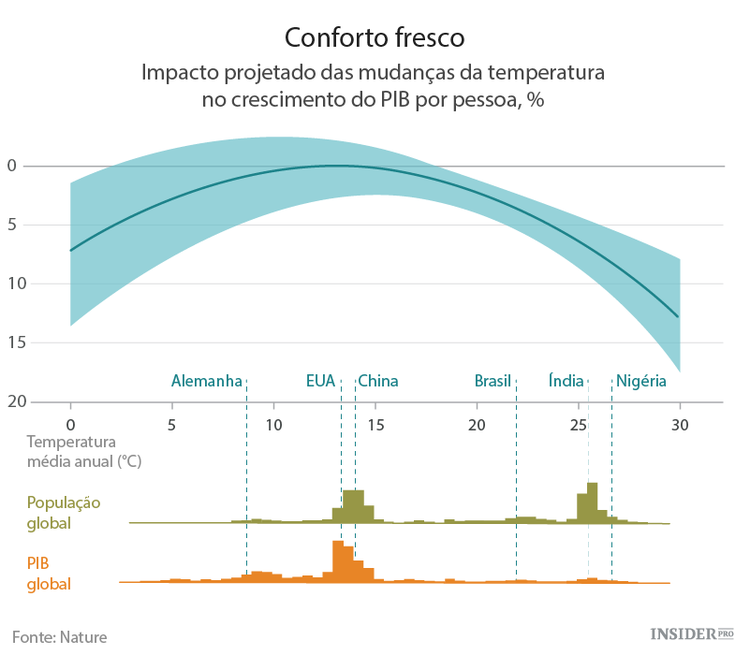 Com as alterações climáticas teremos menos vontade de trabalhar
