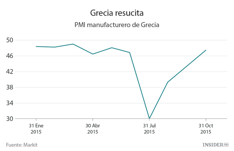 La economía griega empieza a dar señales de vida