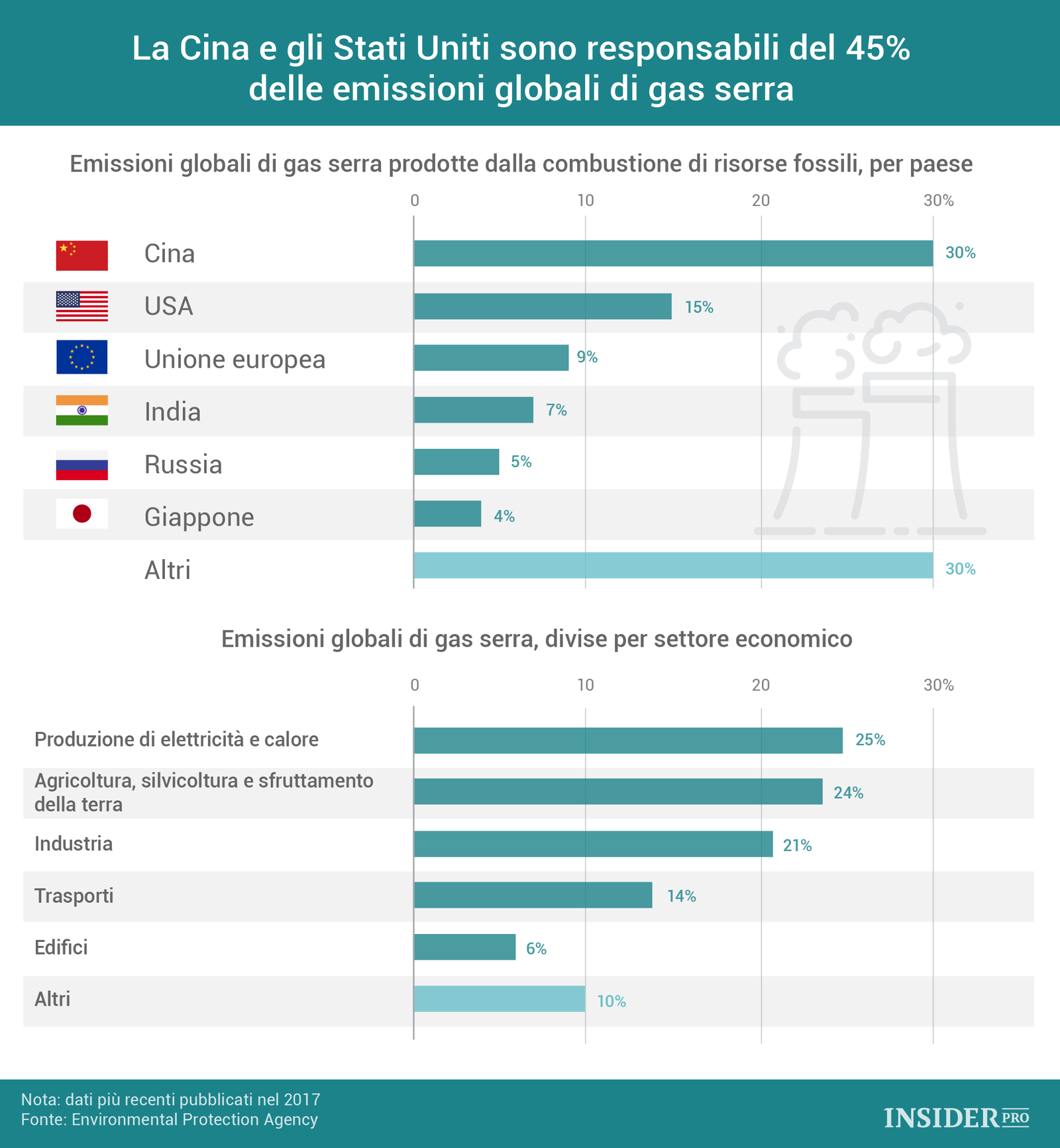 La Cina e gli Stati Uniti sono responsabili del 45% delle emissioni globali di gas serra