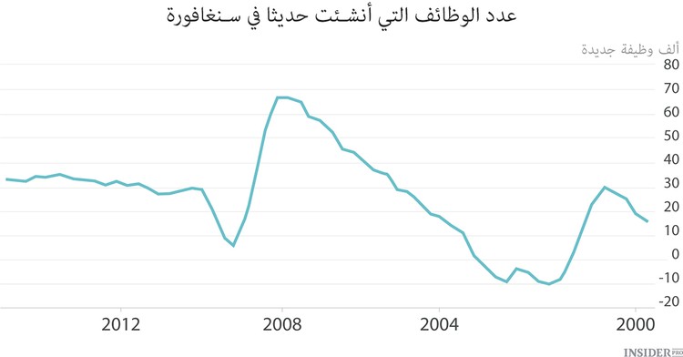 ماذا يحدث لاقتصاد سنغافورة