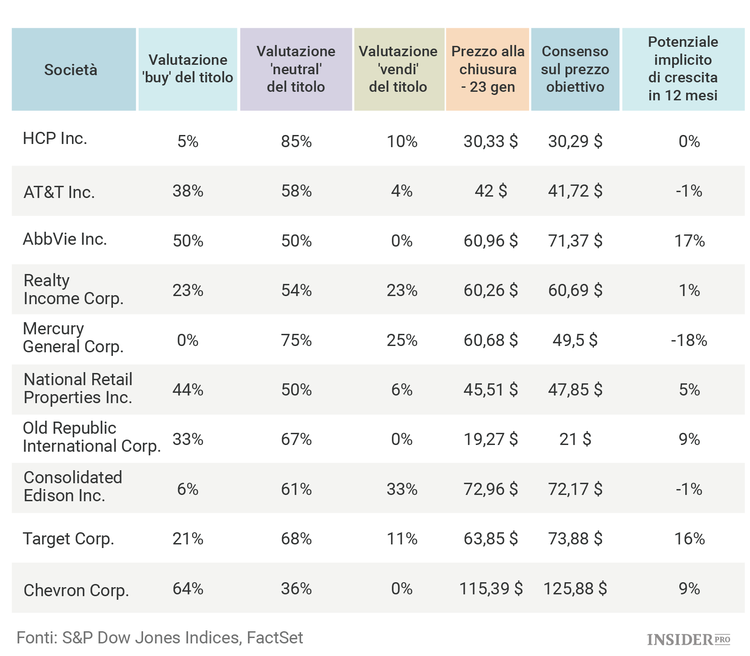 Le 10 azioni più redditizie dell'indice Dividend Aristocrats
