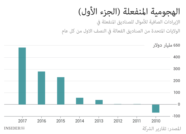 كيف تقوض صناديق المؤشرات عماد الرأسمالية