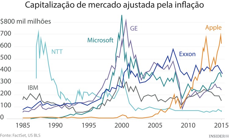 Apple torna-se na companhia com o maior valor nominal de sempre