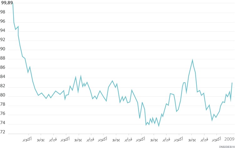 الدولار في المرتبة الأولى مرة أخرى 