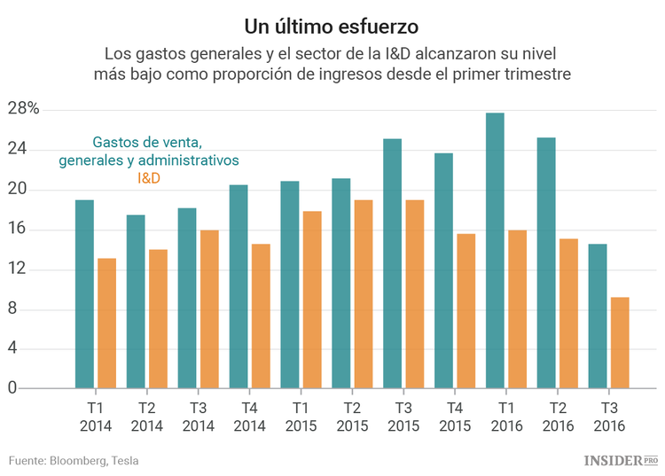 ¿Mantendrá Tesla sus sorprendentes resultados?