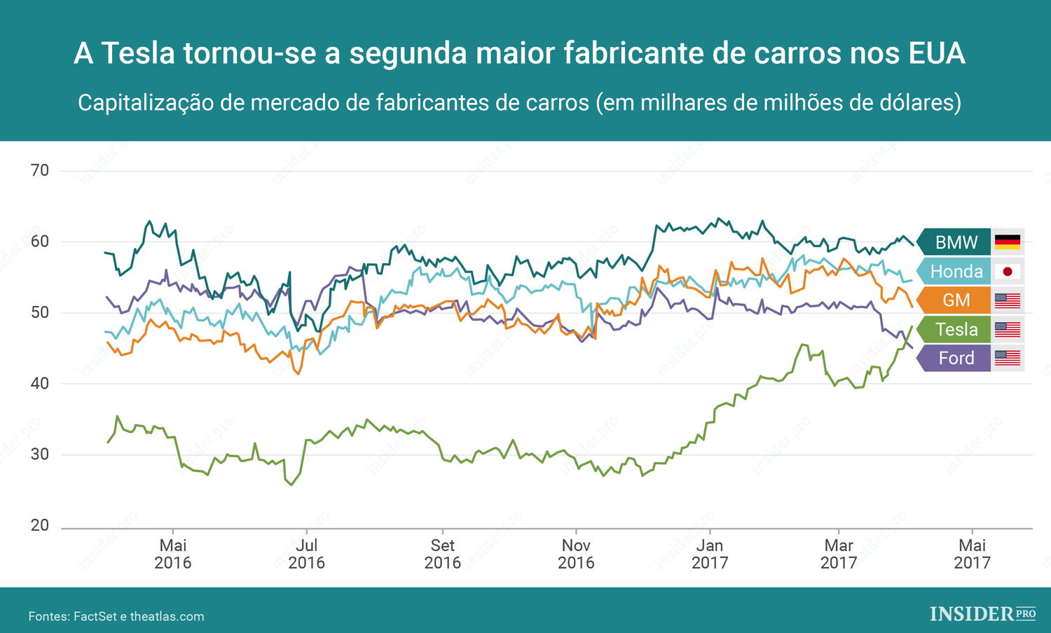 Tesla: a segunda maior fabricante de carros nos EUA