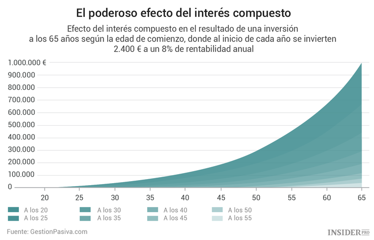 ¿Por qué debes empezar a invertir cuanto antes?