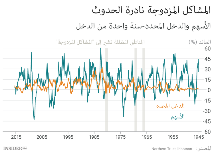أسعار الأسهم وربحية السندات لا تسير باتجاه واحد