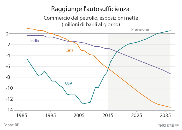Le regole del mercato del petrolio sono cambiate