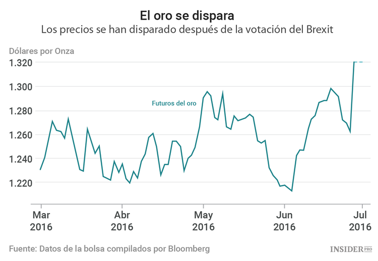 La subida del oro todavía no ha llegado a su fin