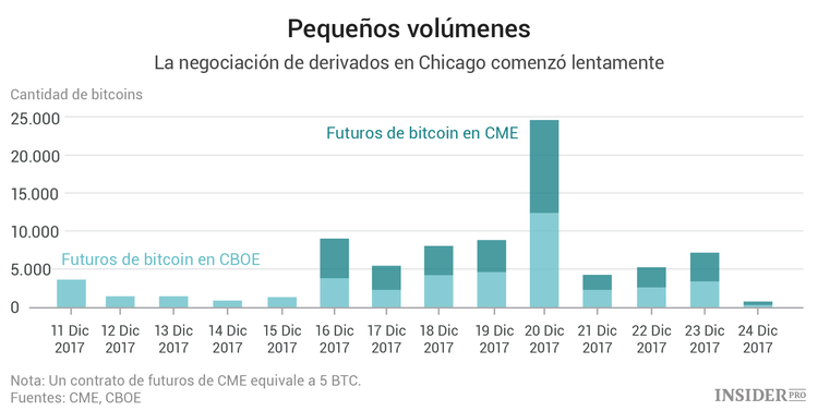 El bitcoin no consigue retomar la senda del crecimiento
