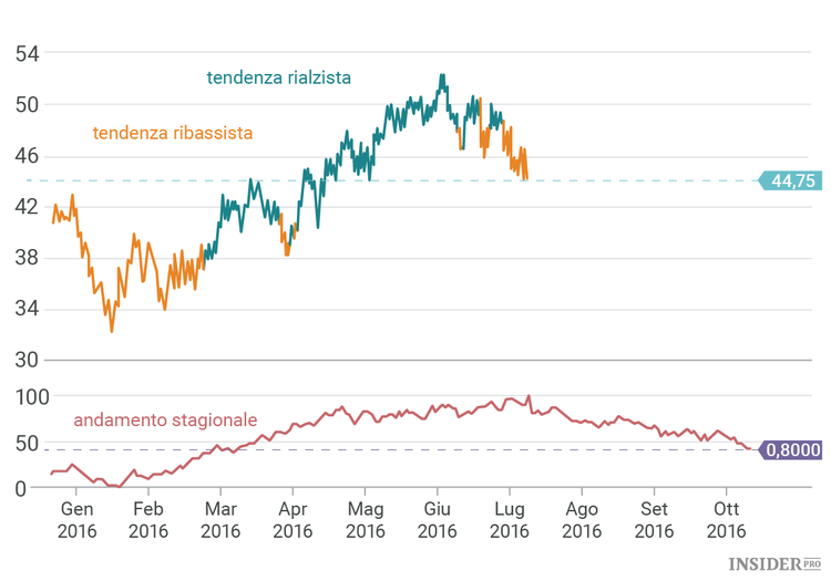 L'uomo che ha previsto con precisione 4 crolli del mercato indica le date in cui i prezzi del petrolio scenderanno di nuovo