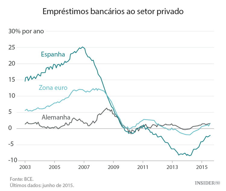O euro não está a funcionar