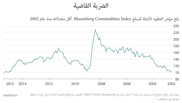 العقود الآجلة للسلع تعاني من المشاكل