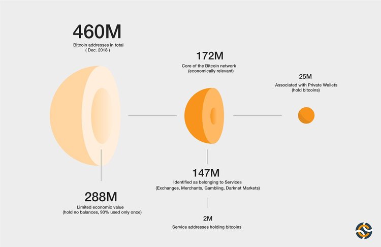 Bitcoin Addresses: Only 14% Belong to Private Investors