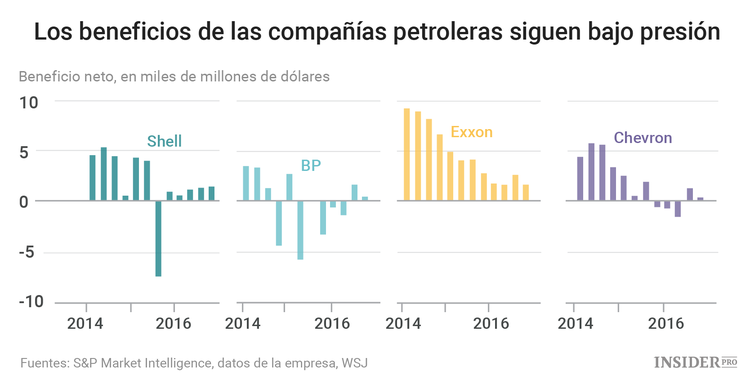 Las principales compañías petroleras no se encuentran en su mejor momento