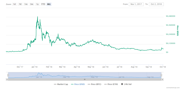 3 altcoins cuyo precio se disparó la semana pasada