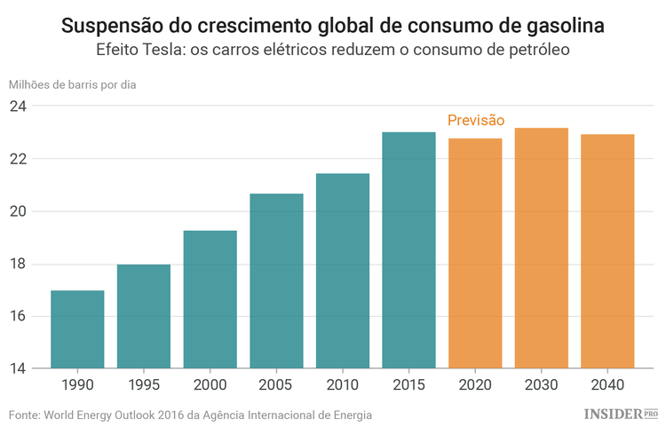 Previsões da AIE: queda do consumo global de gasolina