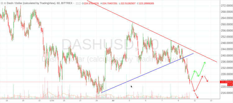 Cryptomarket Analysis July 10 