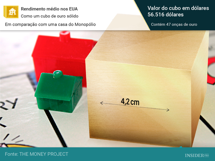 11 Representações visuais que exibem o valor do ouro