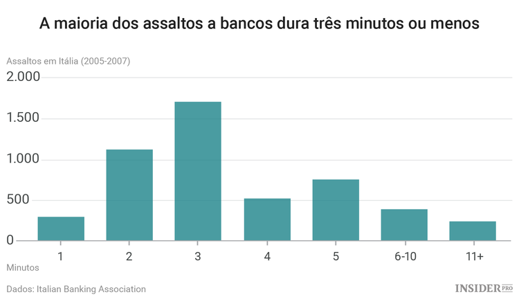 Seguem, os assaltos a bancos, alguma lógica?