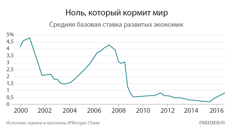 Ноль кормит мир