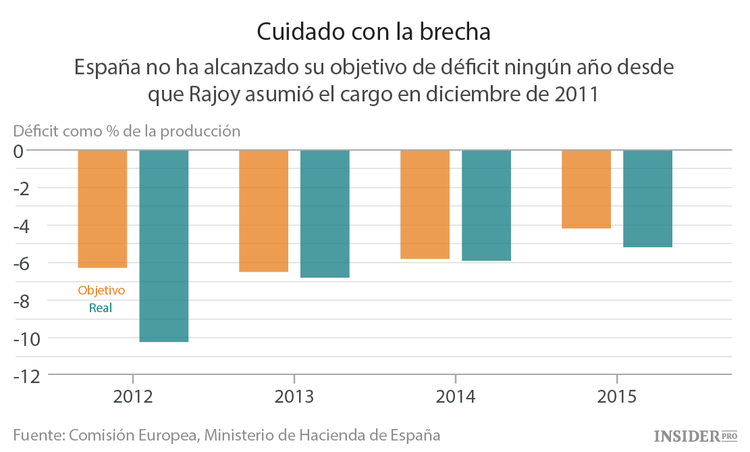 La UE podría plantearse sancionar a España 