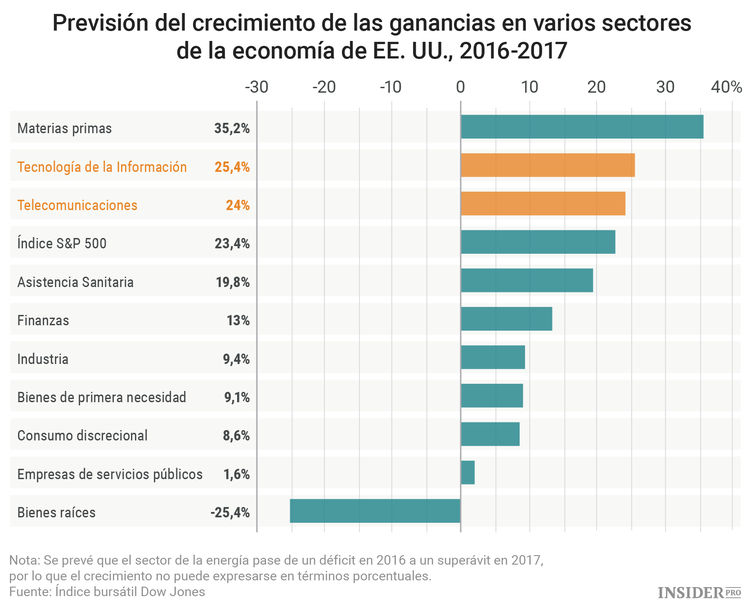 4 acciones tecnológicas que vale la pena comprar el próximo año